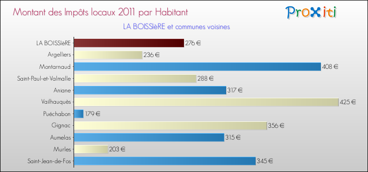 Montant des impôts locaux par Habitant pour LA BOISSIèRE et les communes proches Comparaison des impôts locaux par habitant pour LA BOISSIèRE et les communes voisines