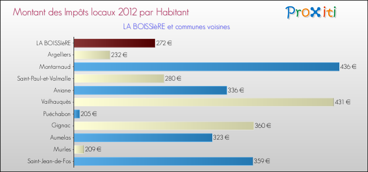 Montant des impôts locaux par Habitant pour LA BOISSIèRE et les communes proches Comparaison des impôts locaux par habitant pour LA BOISSIèRE et les communes voisines