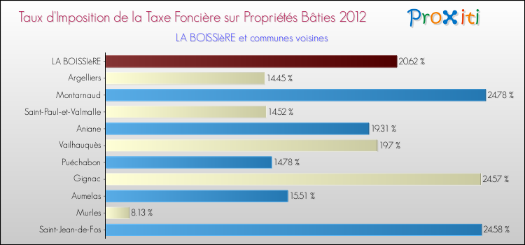 Taux d'imposition de la taxe foncière sur le bati 2012 pour LA BOISSIèRE et les communes proches Comparaison des taux d'imposition de la taxe foncière sur le bati 2012 pour LA BOISSIèRE et les communes voisines
