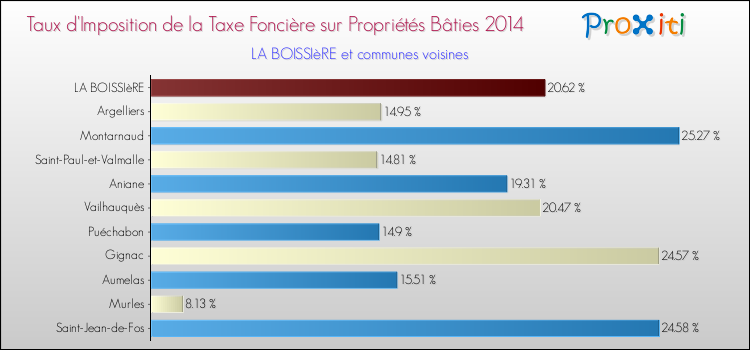 Taux d'imposition de la taxe foncière sur le bati 2014 pour LA BOISSIèRE et les communes proches Comparaison des taux d'imposition de la taxe foncière sur le bati 2014 pour LA BOISSIèRE et les communes voisines