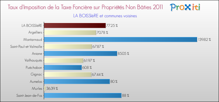 Taux d'imposition de la taxe foncière sur les immeubles et terrains non batis 2011 pour LA BOISSIèRE et les communes proches Comparaison des taux d'imposition de la taxe foncière sur les immeubles et terrains non batis 2011 pour LA BOISSIèRE et les communes voisines