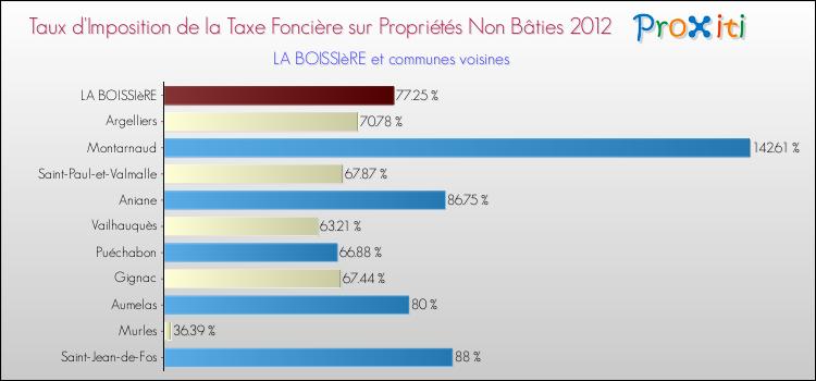 Taux d'imposition de la taxe foncière sur les immeubles et terrains non batis 2012 pour LA BOISSIèRE et les communes proches Comparaison des taux d'imposition de la taxe foncière sur les immeubles et terrains non batis 2012 pour LA BOISSIèRE et les communes voisines