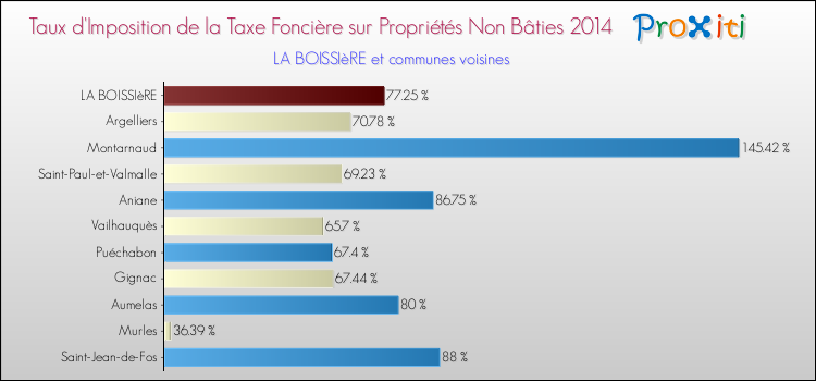 Taux d'imposition de la taxe foncière sur les immeubles et terrains non batis 2014 pour LA BOISSIèRE et les communes proches Comparaison des taux d'imposition de la taxe foncière sur les immeubles et terrains non batis 2014 pour LA BOISSIèRE et les communes voisines