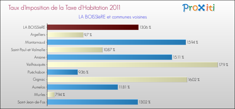 Taux d'imposition de la taxe d'habitation 2011 pour LA BOISSIèRE et les communes proches Comparaison des taux d'imposition de la taxe d'habitation 2011 pour LA BOISSIèRE et les communes voisines