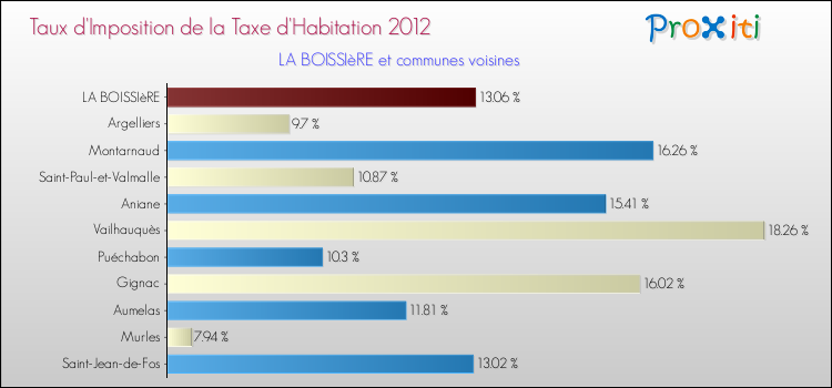 Taux d'imposition de la taxe d'habitation 2012 pour LA BOISSIèRE et les communes proches Comparaison des taux d'imposition de la taxe d'habitation 2012 pour LA BOISSIèRE et les communes voisines