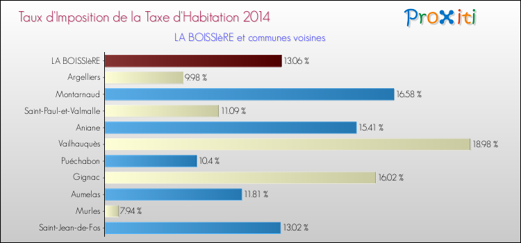 Taux d'imposition de la taxe d'habitation 2014 pour LA BOISSIèRE et les communes proches Comparaison des taux d'imposition de la taxe d'habitation 2014 pour LA BOISSIèRE et les communes voisines
