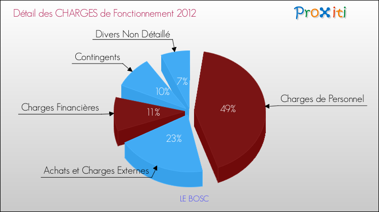 Décomposition des Charges de Fonctionnement 2012 de la commune de LE BOSC Charges de Fonctionnement 2012 pour la commune de LE BOSC