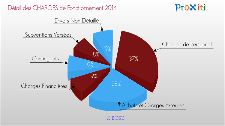 Décomposition des Charges de Fonctionnement 2014 de la commune de LE BOSC Charges de Fonctionnement 2014 pour la commune de LE BOSC