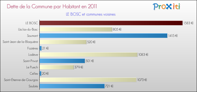 Dette par habitant de la commune en 2011 pour LE BOSC et les communes proches Comparaison de la dette par habitant de la commune en 2011 pour LE BOSC et les communes voisines