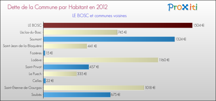 Dette par habitant de la commune en 2012 pour LE BOSC et les communes proches Comparaison de la dette par habitant de la commune en 2012 pour LE BOSC et les communes voisines