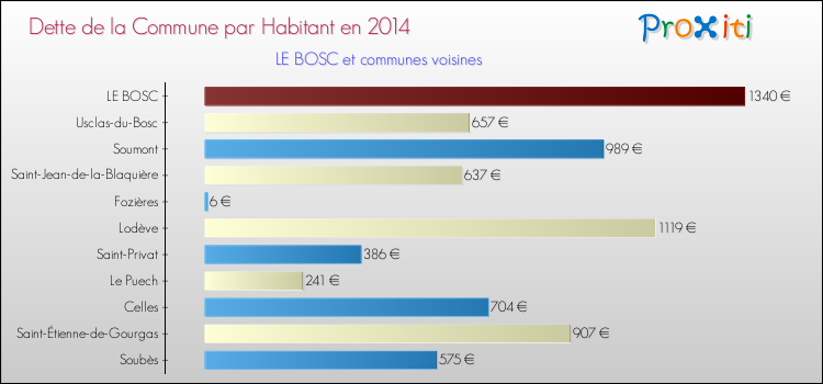 Dette par habitant de la commune en 2014 pour LE BOSC et les communes proches Comparaison de la dette par habitant de la commune en 2014 pour LE BOSC et les communes voisines