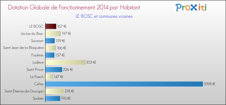 Montant des dotations globales de fonctionnement DGF par Habitant pour LE BOSC et les communes proches en 2014. Comparaison des des dotations globales de fonctionnement DGF par habitant pour LE BOSC et les communes voisines en 2014.