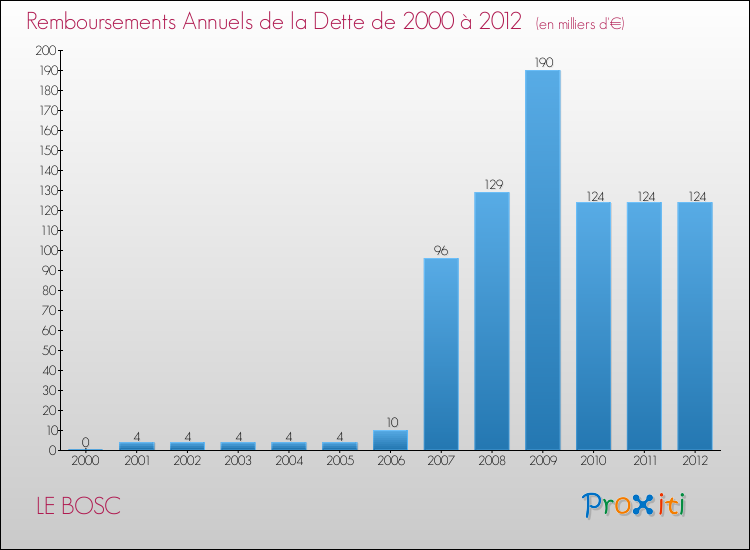 Evolution de l'annuité de la dette pour la commune de LE BOSC de 2000 à 2012 Annuités de la dette pour LE BOSC de 2000 à 2012