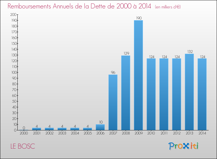 Evolution de l'annuité de la dette pour la commune de LE BOSC de 2000 à 2014 Annuités de la dette pour LE BOSC de 2000 à 2014