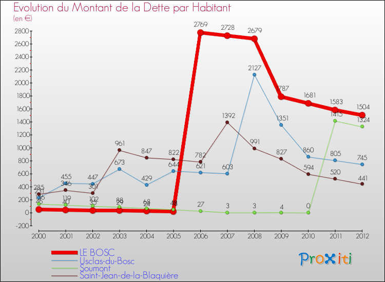 Evolution de la dette par habitant pour la commune de LE BOSC et les communes proches de 2000 à 2012 Comparaison de la dette par habitant pour LE BOSC et les communes voisines de 2000 à 2012