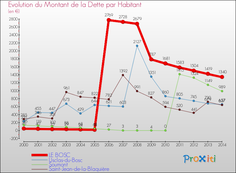 Evolution de la dette par habitant pour la commune de LE BOSC et les communes proches de 2000 à 2014 Comparaison de la dette par habitant pour LE BOSC et les communes voisines de 2000 à 2014