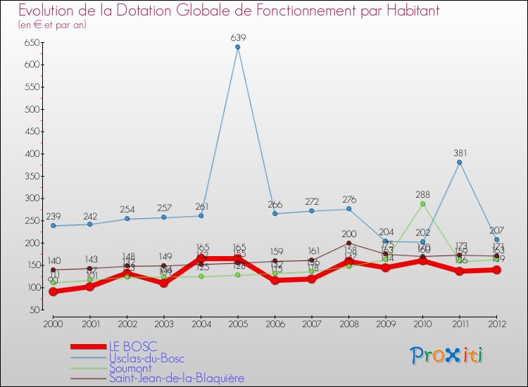 Evolution et montant de la dotation globale de fonctionnement par Habitant pour LE BOSC et les communes proches Comparaison des dotations globales de fonctionnement par habitant pour LE BOSC et les communes voisines