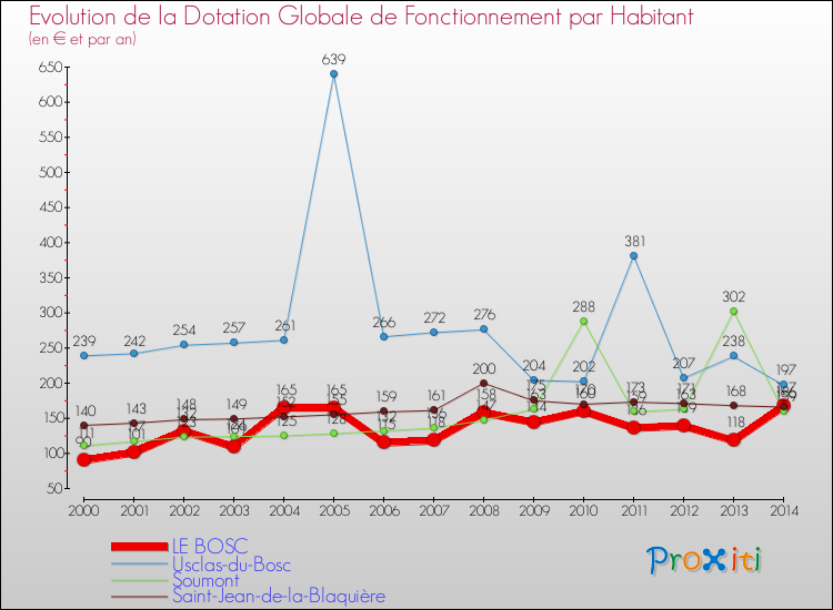 Evolution et montant de la dotation globale de fonctionnement par Habitant pour LE BOSC et les communes proches de 2000 à 2014. Comparaison des dotations globales de fonctionnement par habitant pour LE BOSC et les communes voisines de 2000 à 2014.