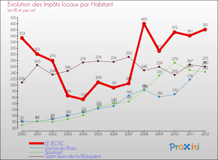 Evolution et montant des impôts locaux par Habitant pour LE BOSC et les communes proches Comparaison des impôts locaux par habitant pour LE BOSC et les communes voisines