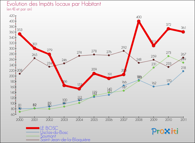 Evolution et montant des impôts locaux par Habitant pour LE BOSC et les communes proches Comparaison des impôts locaux par habitant pour LE BOSC et les communes voisines