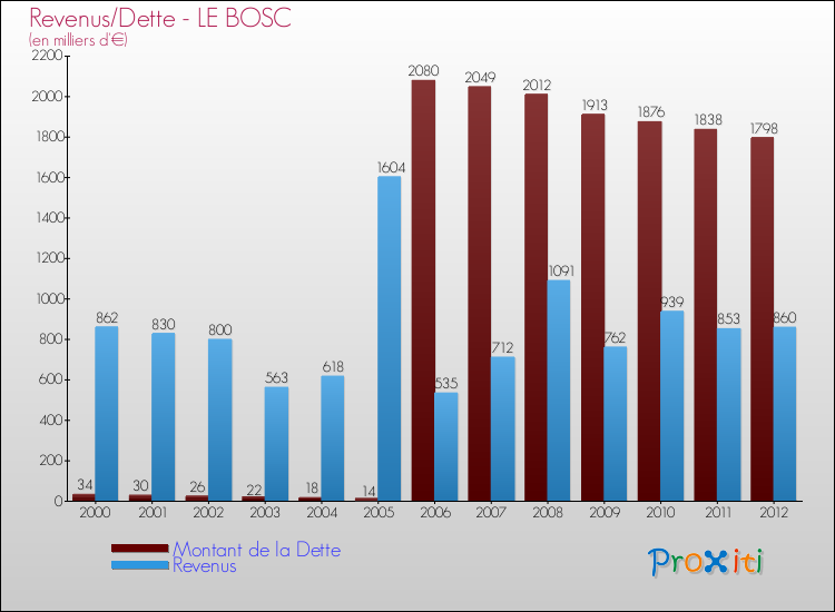 Evolution comparée de la dette et des revenus pour la commune de LE BOSC de 2000 à 2012 Comparaison de la dette et des revenus pour LE BOSC de 2000 à 2012