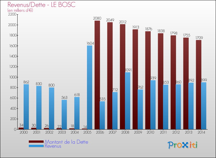 Evolution comparée de la dette et des revenus pour la commune de LE BOSC de 2000 à 2014 Comparaison de la dette et des revenus pour LE BOSC de 2000 à 2014