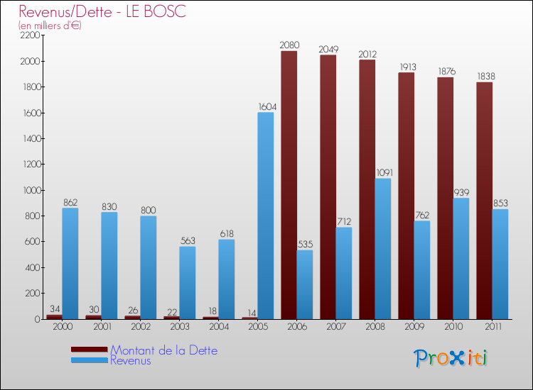 Evolution comparée de la dette et des revenus pour la commune de LE BOSC de 2000 à 2011 Comparaison de la dette et des revenus pour LE BOSC de 2000 à 2011