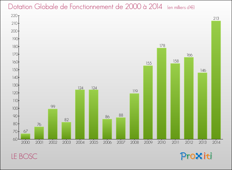 Evolution du montant de la Dotation Globale de Fonctionnement pour la commune de LE BOSC de 2000 à 2014 Evolution du montant de la Dotation Globale de Fonctionnement pour LE BOSC de 2000 à 2014