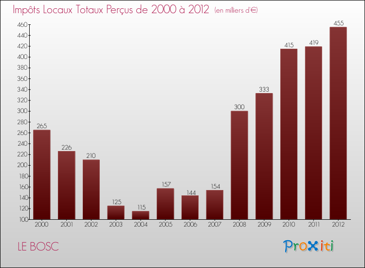 Evolution des Impôts Locaux pour la commune de LE BOSC de 2000 à 2012 Evolution des Impôts Locaux pour LE BOSC de 2000 à 2012