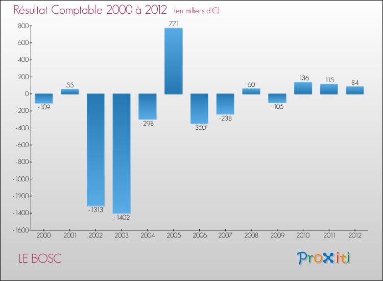 Evolution du résultat comptable pour la commune de LE BOSC de 2000 à 2012 Evolution du résultat comptable pour LE BOSC de 2000 à 2012