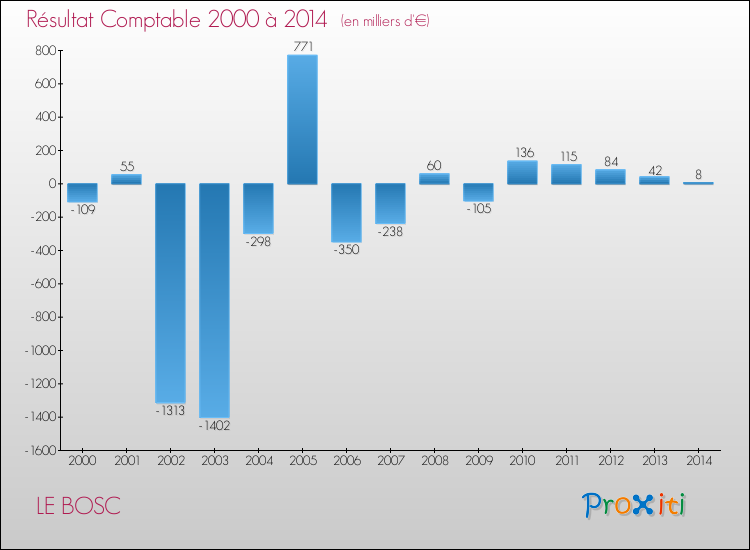 Evolution du résultat comptable pour la commune de LE BOSC de 2000 à 2014 Evolution du résultat comptable pour LE BOSC de 2000 à 2014