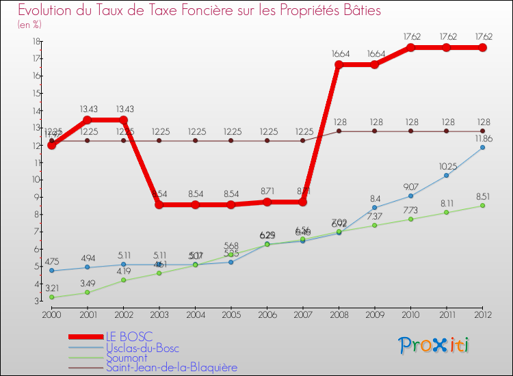 Evolution du taux de la taxe foncière sur le bati pour LE BOSC et les communes proches de 2000 à 2012 Comparaison des taux de taxe foncière sur le bati pour LE BOSC et les communes voisines de 2000 à 2012