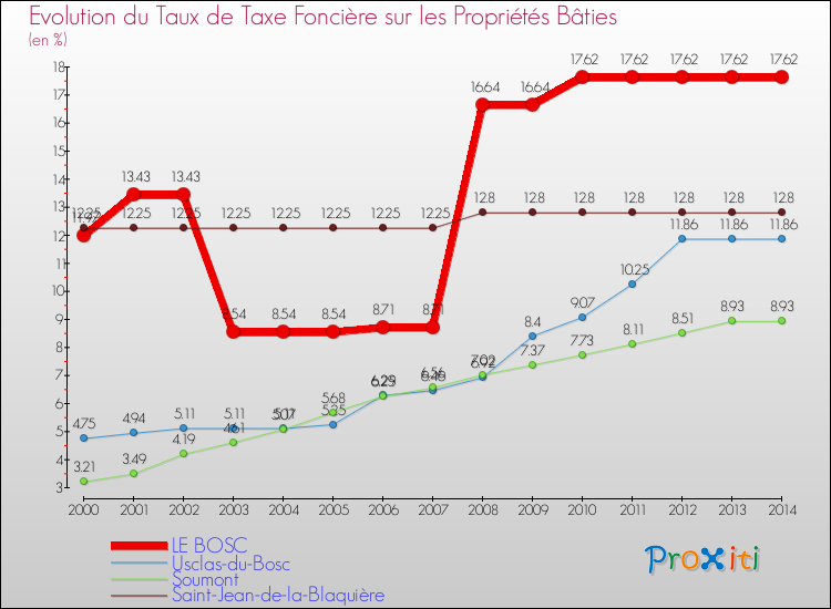 Evolution du taux de la taxe foncière sur le bati pour LE BOSC et les communes proches de 2000 à 2014 Comparaison des taux de taxe foncière sur le bati pour LE BOSC et les communes voisines de 2000 à 2014