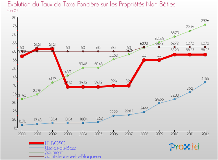 Evolution du taux de la taxe foncière sur les immeubles et terrains non batis pour LE BOSC et les communes proches de 2000 à 2012 Comparaison des taux de la taxe foncière sur les immeubles et terrains non batis pour LE BOSC et les communes voisines de 2000 à 2012