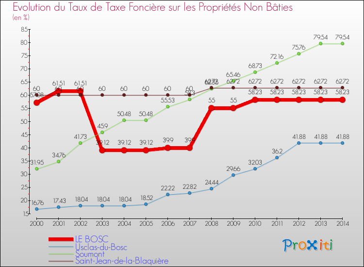 Evolution du taux de la taxe foncière sur les immeubles et terrains non batis pour LE BOSC et les communes proches de 2000 à 2014 Comparaison des taux de la taxe foncière sur les immeubles et terrains non batis pour LE BOSC et les communes voisines de 2000 à 2014