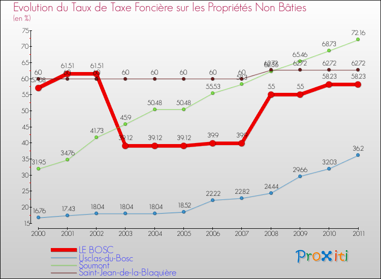 Evolution du taux de la taxe foncière sur les immeubles et terrains non batis pour LE BOSC et les communes proches Comparaison des taux de la taxe foncière sur les immeubles et terrains non batis pour LE BOSC et les communes voisines