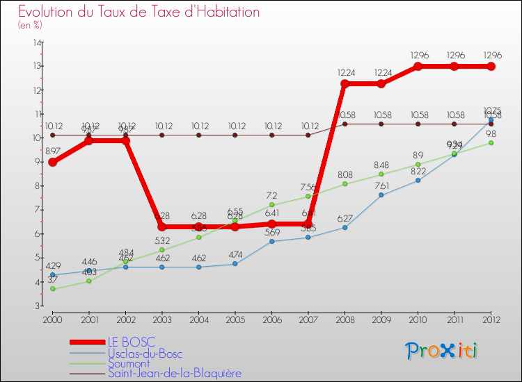 Evolution du taux de la taxe d'habitation pour LE BOSC et les communes proches Comparaison des taux de la taxe d'habitation pour LE BOSC et les communes voisines