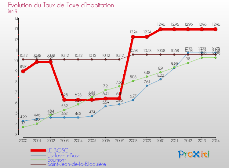 Evolution du taux de la taxe d'habitation pour LE BOSC et les communes proches de 2000 à 2014 Comparaison des taux de la taxe d'habitation pour LE BOSC et les communes voisines de 2000 à 2014