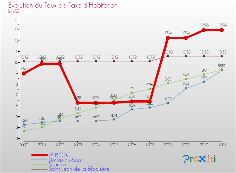 Evolution du taux de la taxe d'habitation pour LE BOSC et les communes proches Comparaison des taux de la taxe d'habitation pour LE BOSC et les communes voisines