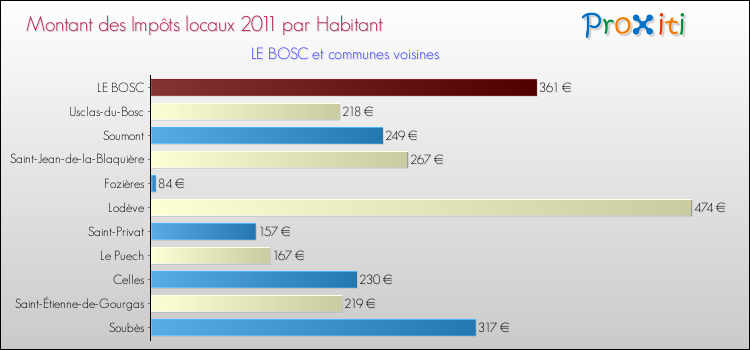 Montant des impôts locaux par Habitant pour LE BOSC et les communes proches Comparaison des impôts locaux par habitant pour LE BOSC et les communes voisines