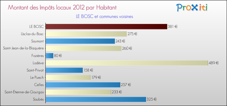 Montant des impôts locaux par Habitant pour LE BOSC et les communes proches Comparaison des impôts locaux par habitant pour LE BOSC et les communes voisines