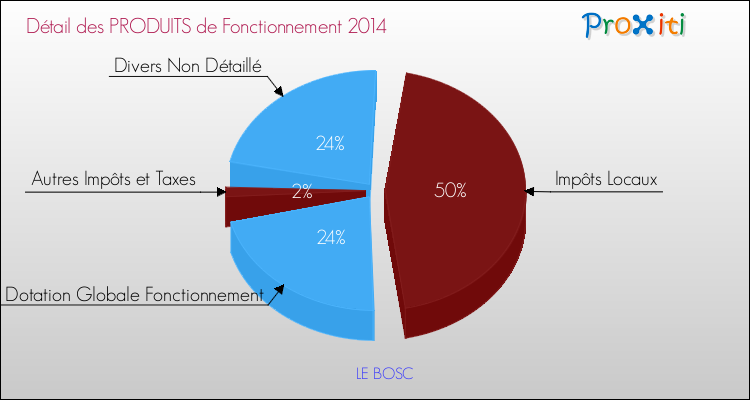 Décomposition du Budget de Fonctionnement 2014 de la commune de LE BOSC Budget de Fonctionnement 2014 pour la commune de LE BOSC