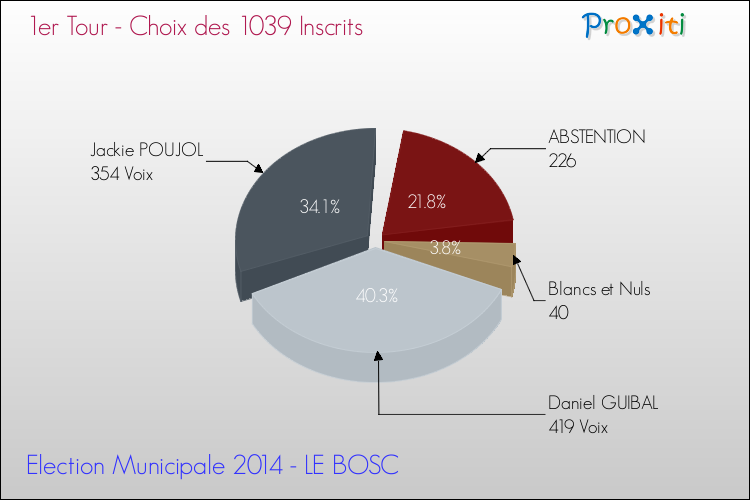 Résultats par rapport aux inscrits au 1er Tour des Elections Municipales 2014 de la commune de LE BOSC Elections Municipales 2014 - Résultats par rapport aux inscrits au 1er Tour pour la commune de LE BOSC