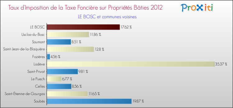 Taux d'imposition de la taxe foncière sur le bati 2012 pour LE BOSC et les communes proches Comparaison des taux d'imposition de la taxe foncière sur le bati 2012 pour LE BOSC et les communes voisines