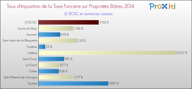 Taux d'imposition de la taxe foncière sur le bati 2014 pour LE BOSC et les communes proches Comparaison des taux d'imposition de la taxe foncière sur le bati 2014 pour LE BOSC et les communes voisines