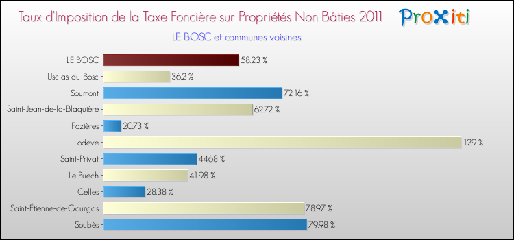 Taux d'imposition de la taxe foncière sur les immeubles et terrains non batis 2011 pour LE BOSC et les communes proches Comparaison des taux d'imposition de la taxe foncière sur les immeubles et terrains non batis 2011 pour LE BOSC et les communes voisines