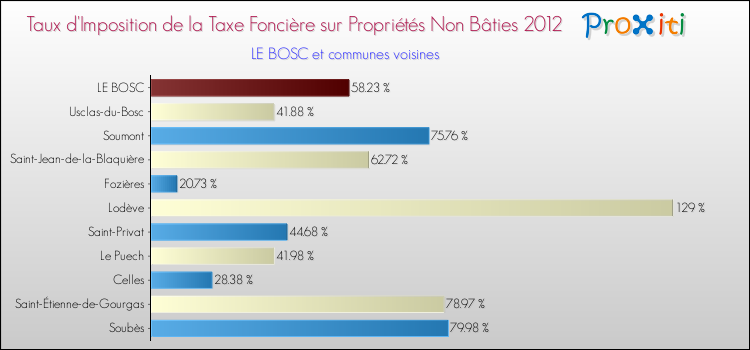 Taux d'imposition de la taxe foncière sur les immeubles et terrains non batis 2012 pour LE BOSC et les communes proches Comparaison des taux d'imposition de la taxe foncière sur les immeubles et terrains non batis 2012 pour LE BOSC et les communes voisines