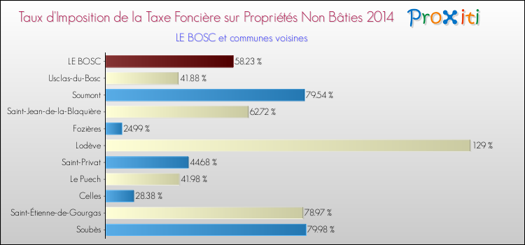 Taux d'imposition de la taxe foncière sur les immeubles et terrains non batis 2014 pour LE BOSC et les communes proches Comparaison des taux d'imposition de la taxe foncière sur les immeubles et terrains non batis 2014 pour LE BOSC et les communes voisines