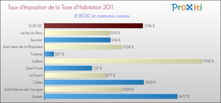 Taux d'imposition de la taxe d'habitation 2011 pour LE BOSC et les communes proches Comparaison des taux d'imposition de la taxe d'habitation 2011 pour LE BOSC et les communes voisines