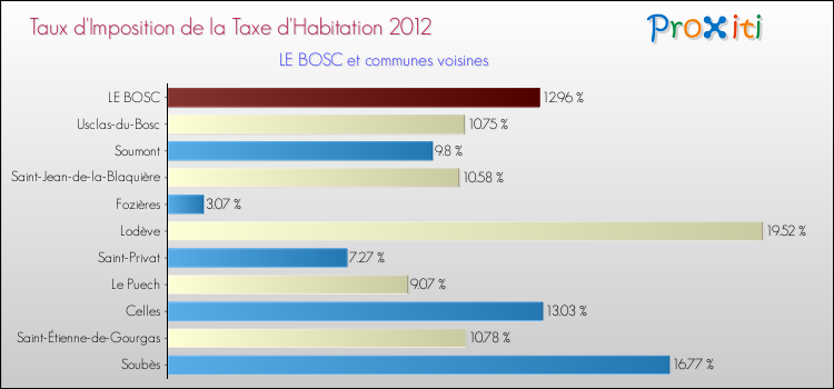 Taux d'imposition de la taxe d'habitation 2012 pour LE BOSC et les communes proches Comparaison des taux d'imposition de la taxe d'habitation 2012 pour LE BOSC et les communes voisines